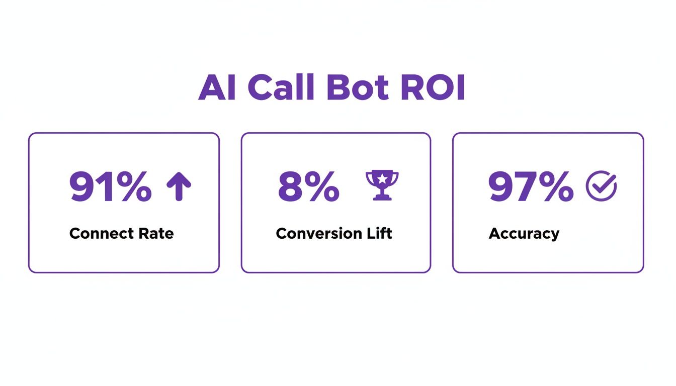 Infographic displaying AI Call Bot ROI metrics: 91% connect rate, 8% conversion lift, and 97% accuracy.