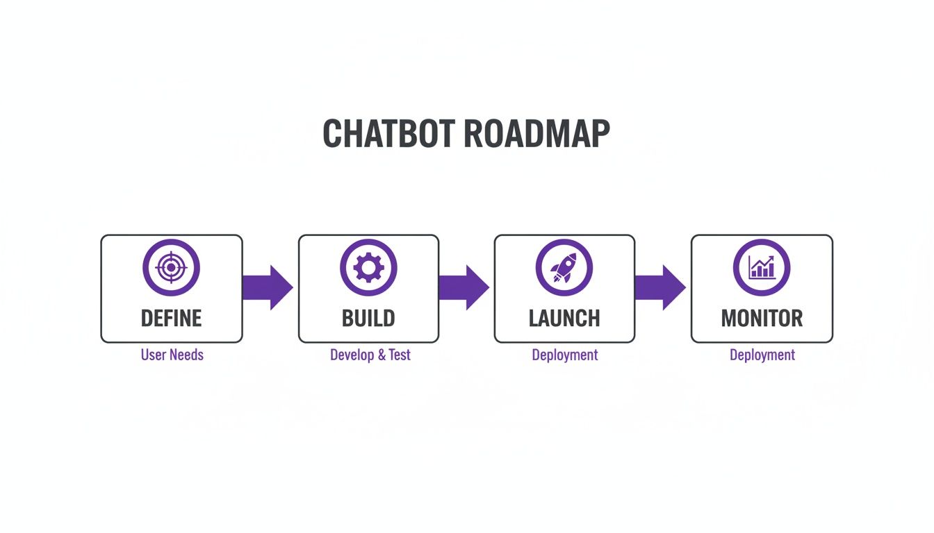A four-step chatbot roadmap outlining define, build, launch, and monitor stages with icons.