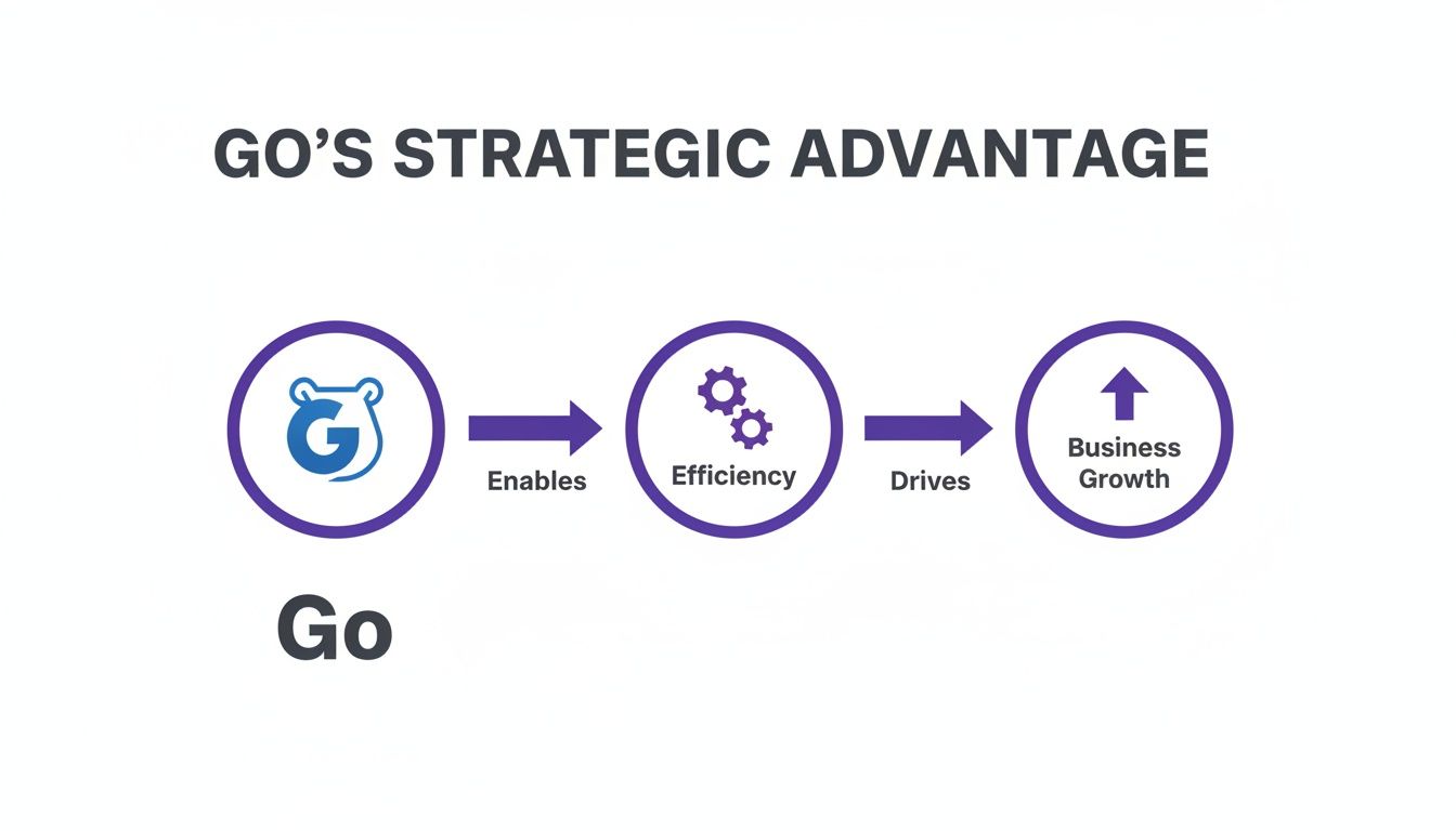 Flowchart depicting Go's strategic advantage: Go enables efficiency, which drives business growth.