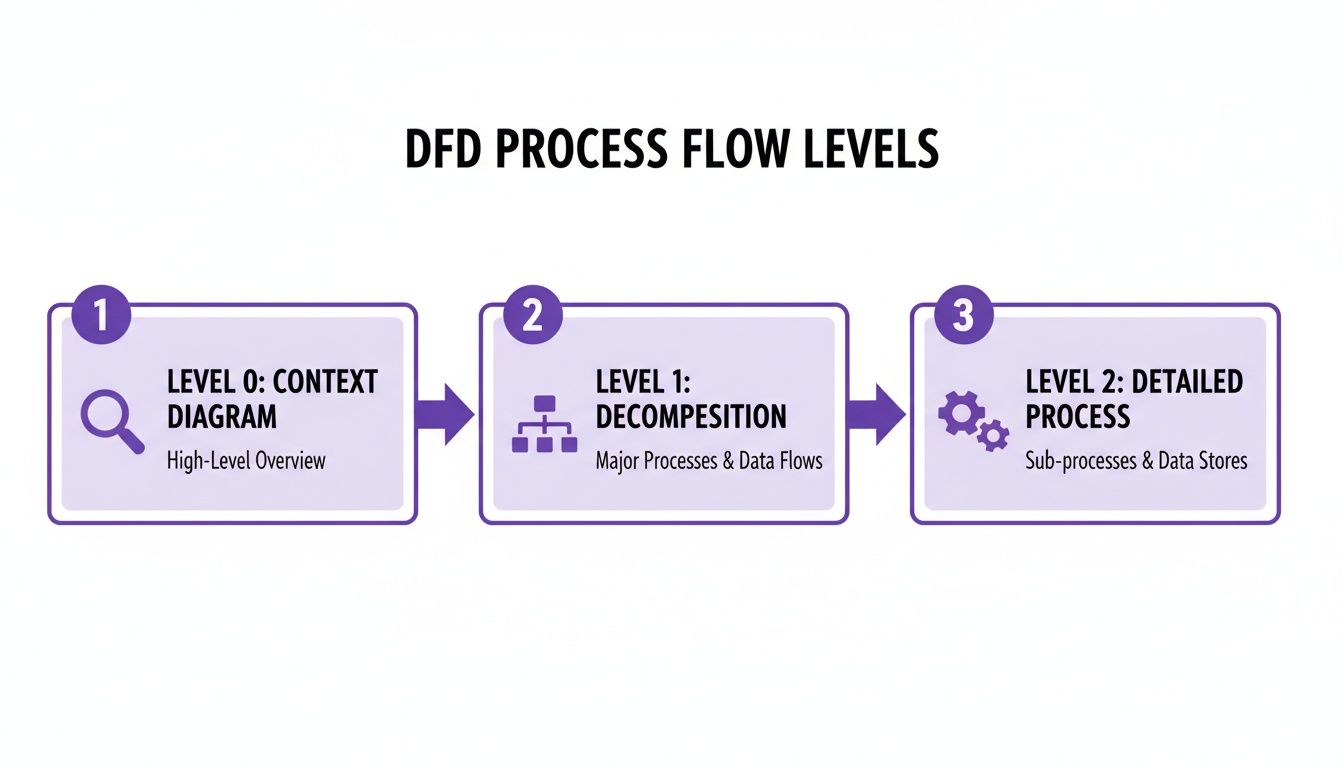 A diagram illustrating the three levels of Data Flow Diagram (DFD) process flow: Context, Decomposition, and Detailed.