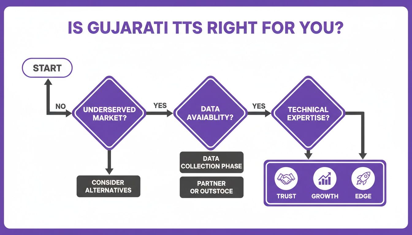 Flowchart evaluating if Gujarati TTS is right, considering underserved market, data availability, and technical expertise.