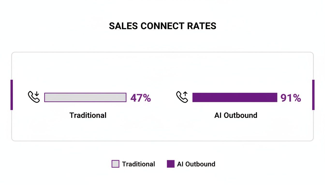 Bar chart comparing sales connect rates: Traditional is 47%, while AI Outbound achieves 91%.