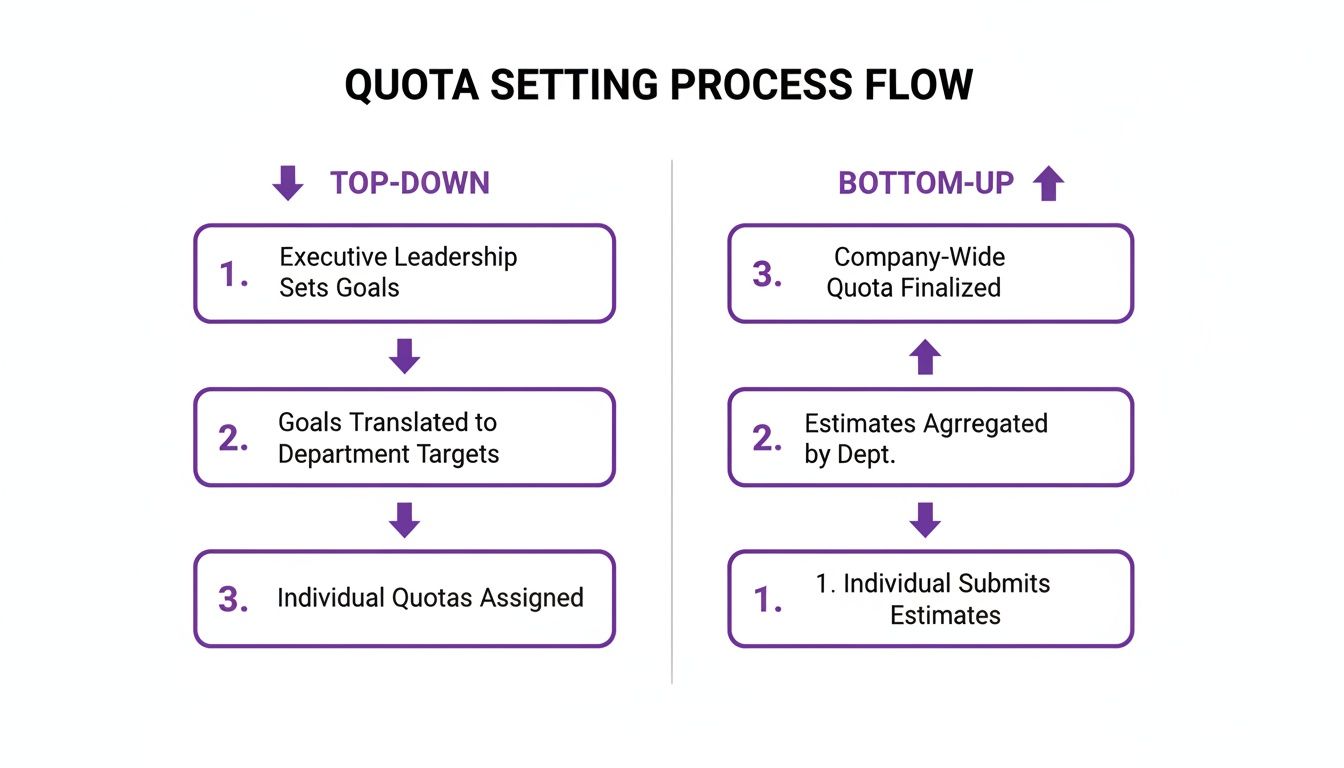A flowchart illustrating the top-down and bottom-up quota setting process flows within a company.