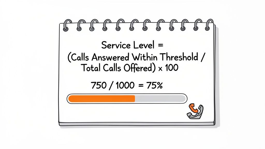A notebook page displays the Service Level formula with a 75% calculation and a progress bar.