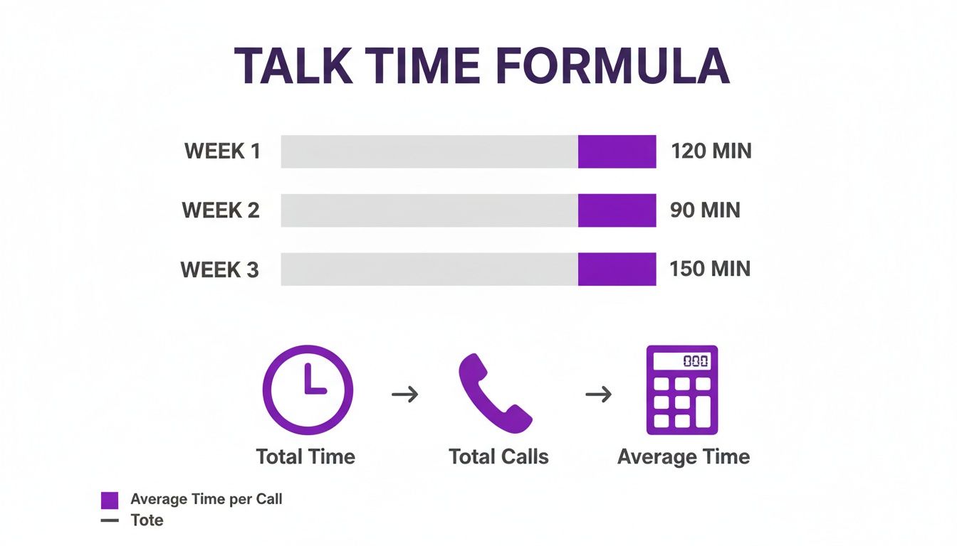 Infographic illustrating a talk time formula with weekly call duration and average calculation.