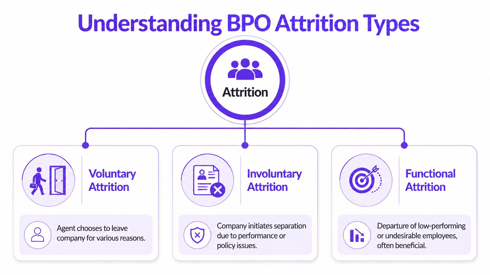 An infographic illustrating the three main types of BPO employee attrition: voluntary, involuntary, and functional attrition.