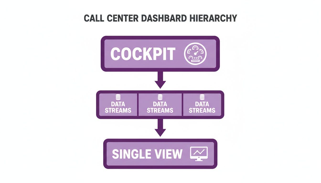 Diagram illustrating a Call Center Dashboard Hierarchy: Cockpit feeds into Data Streams, which lead to a Single View.