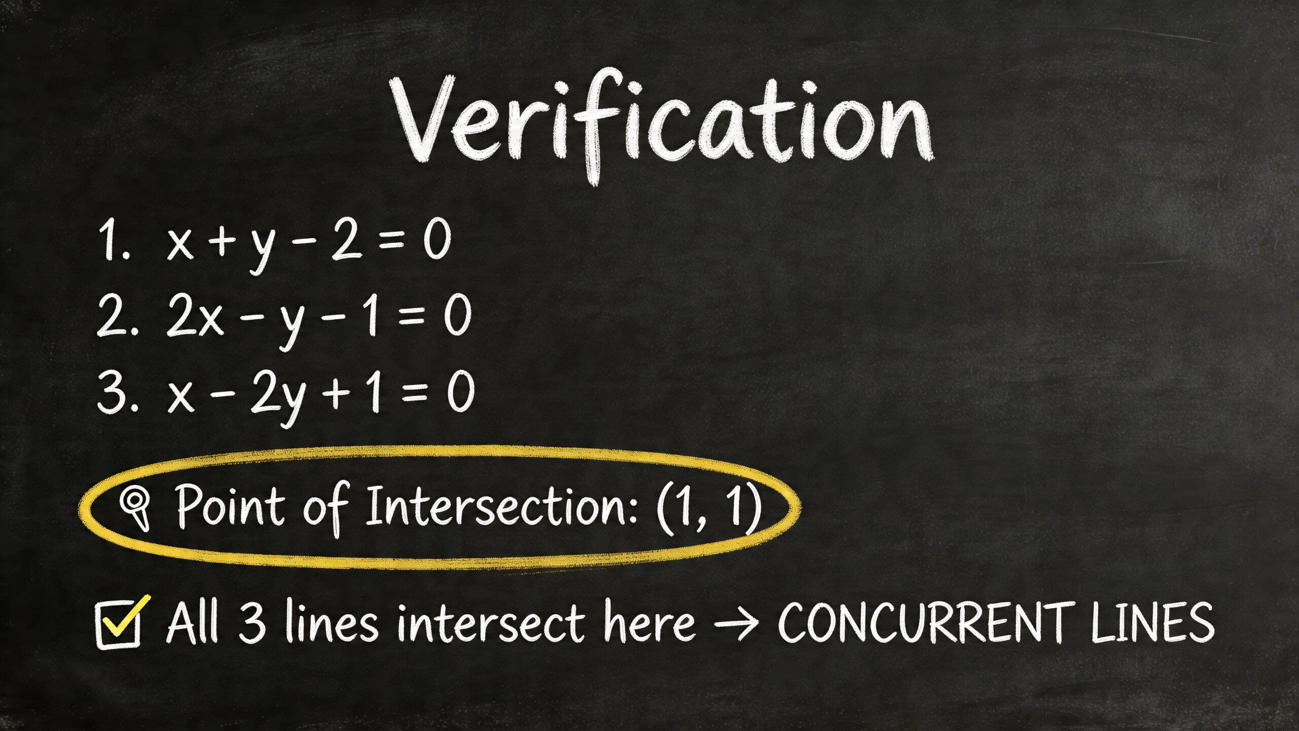 A chalkboard display verifying that three mathematical linear equations intersect at the point one, one.