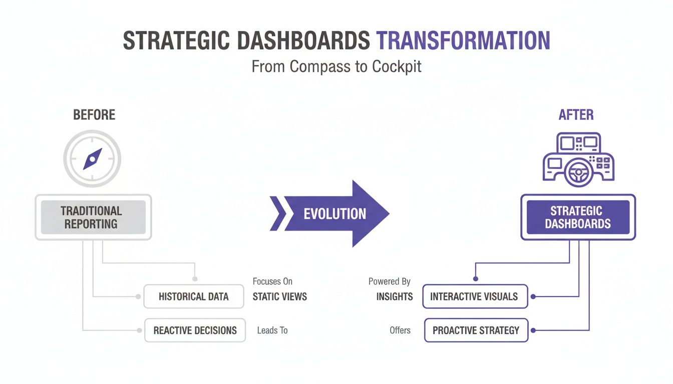 Infographic detailing the transformation from traditional reporting to strategic dashboards, emphasizing proactive strategy.