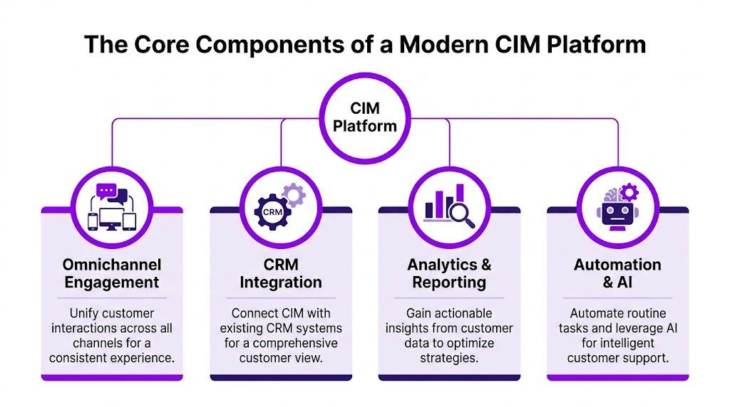 A diagram outlining the four core components of a modern customer interaction management platform including engagement, integration, analytics, and automation.