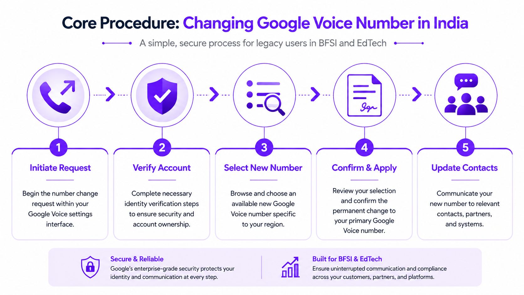 A five-step infographic showing the secure process for changing a Google Voice number for businesses.
