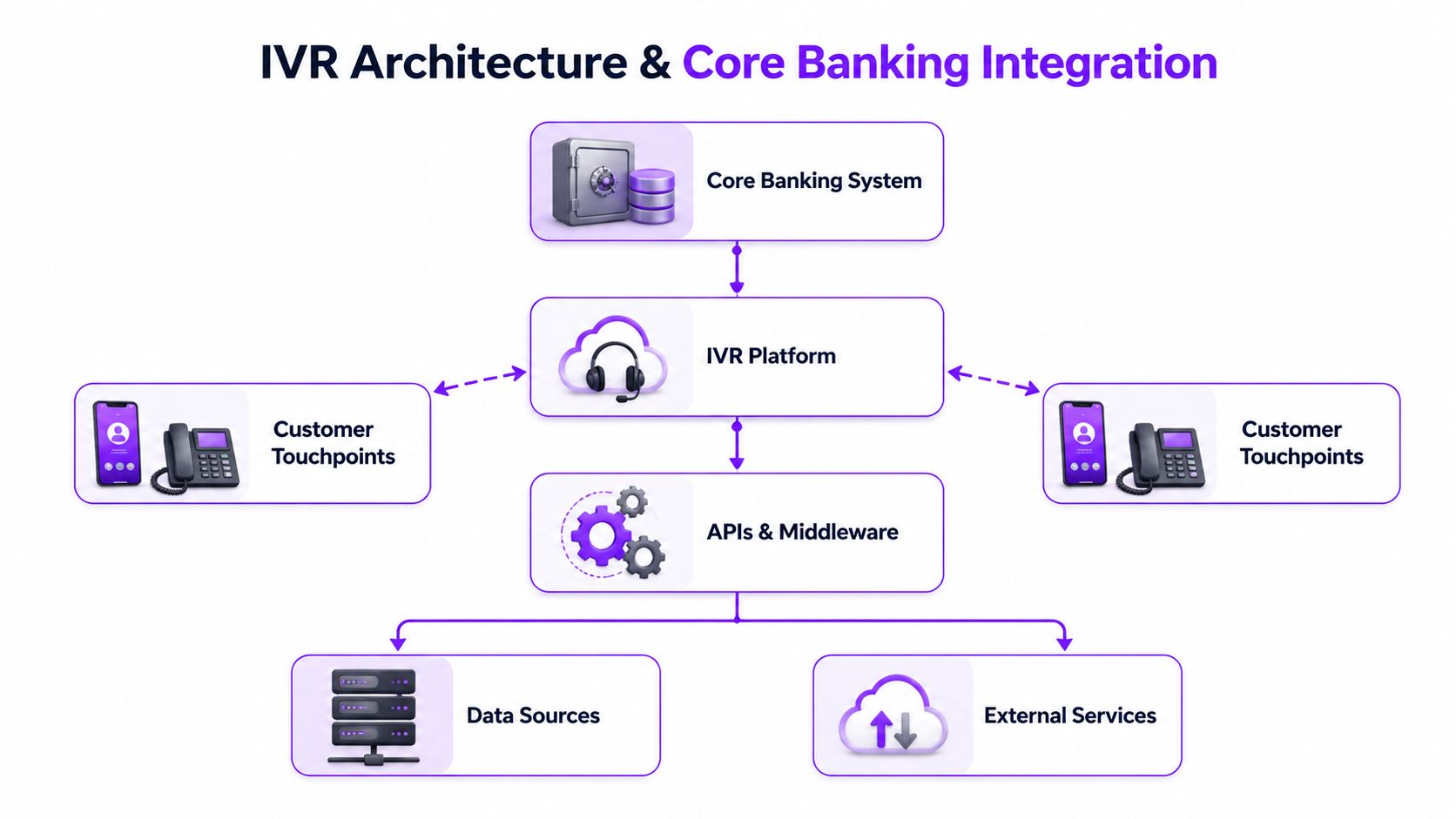 A diagram illustrating the architectural flow of IVR services integrated with core banking systems and middleware.
