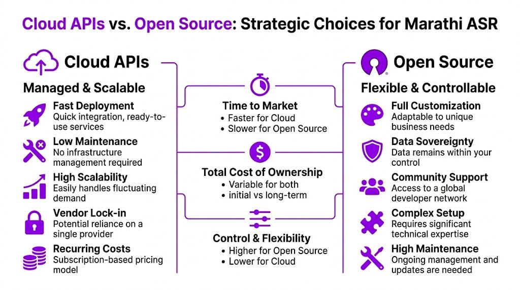 A comparison infographic between Cloud APIs and Open Source strategies for implementing Marathi speech recognition software.