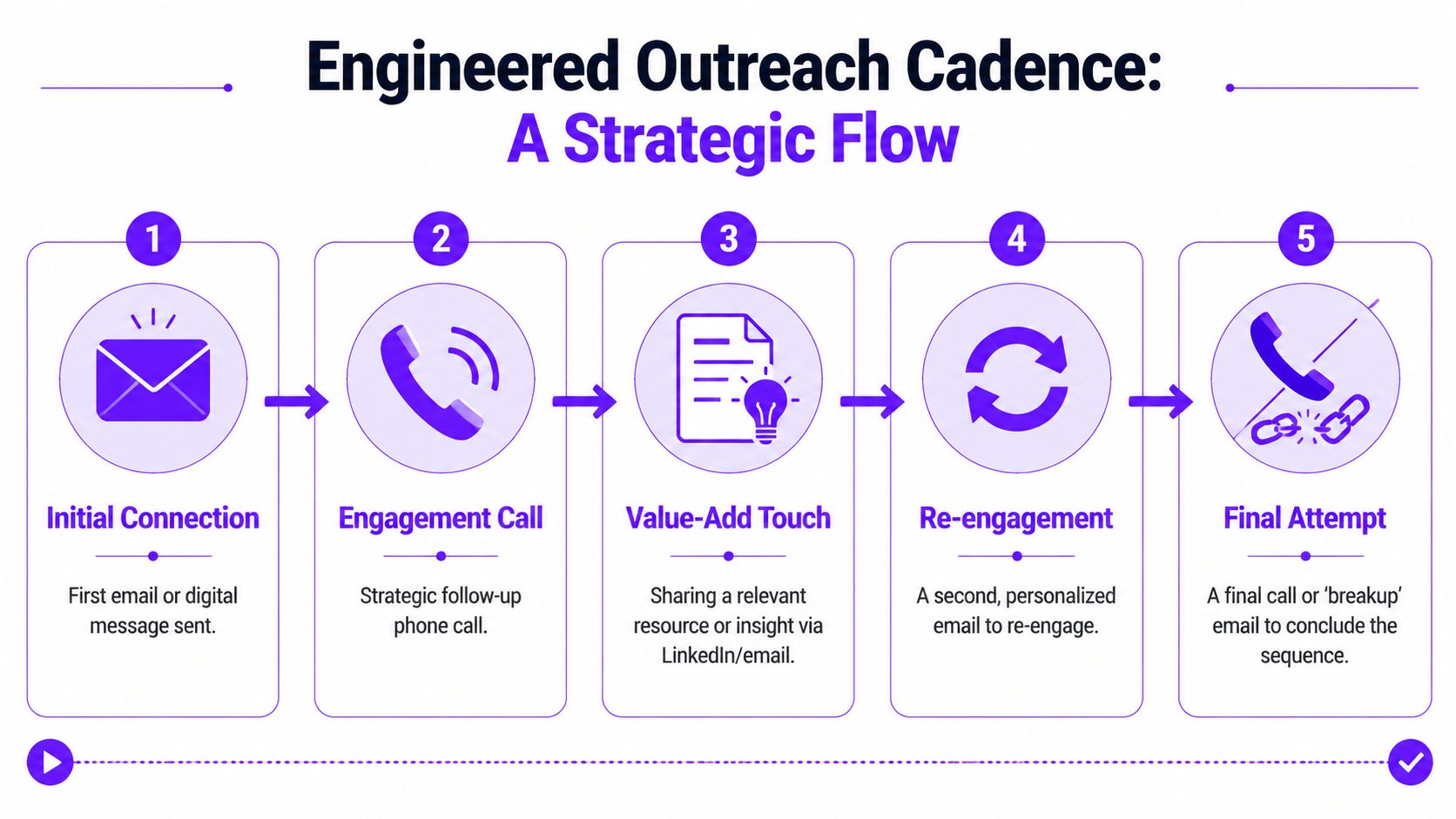 A strategic five-step flow chart illustrating an engineered sales outreach sequence from initial contact to final attempt.