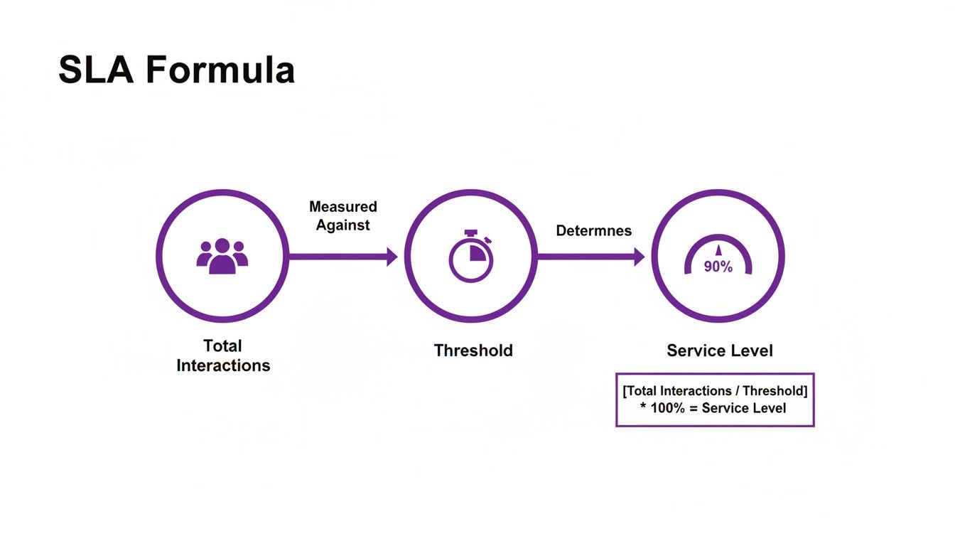 Diagram illustrating the SLA Formula: Total Interactions measured against a Threshold determines the Service Level, with the formula provided.
