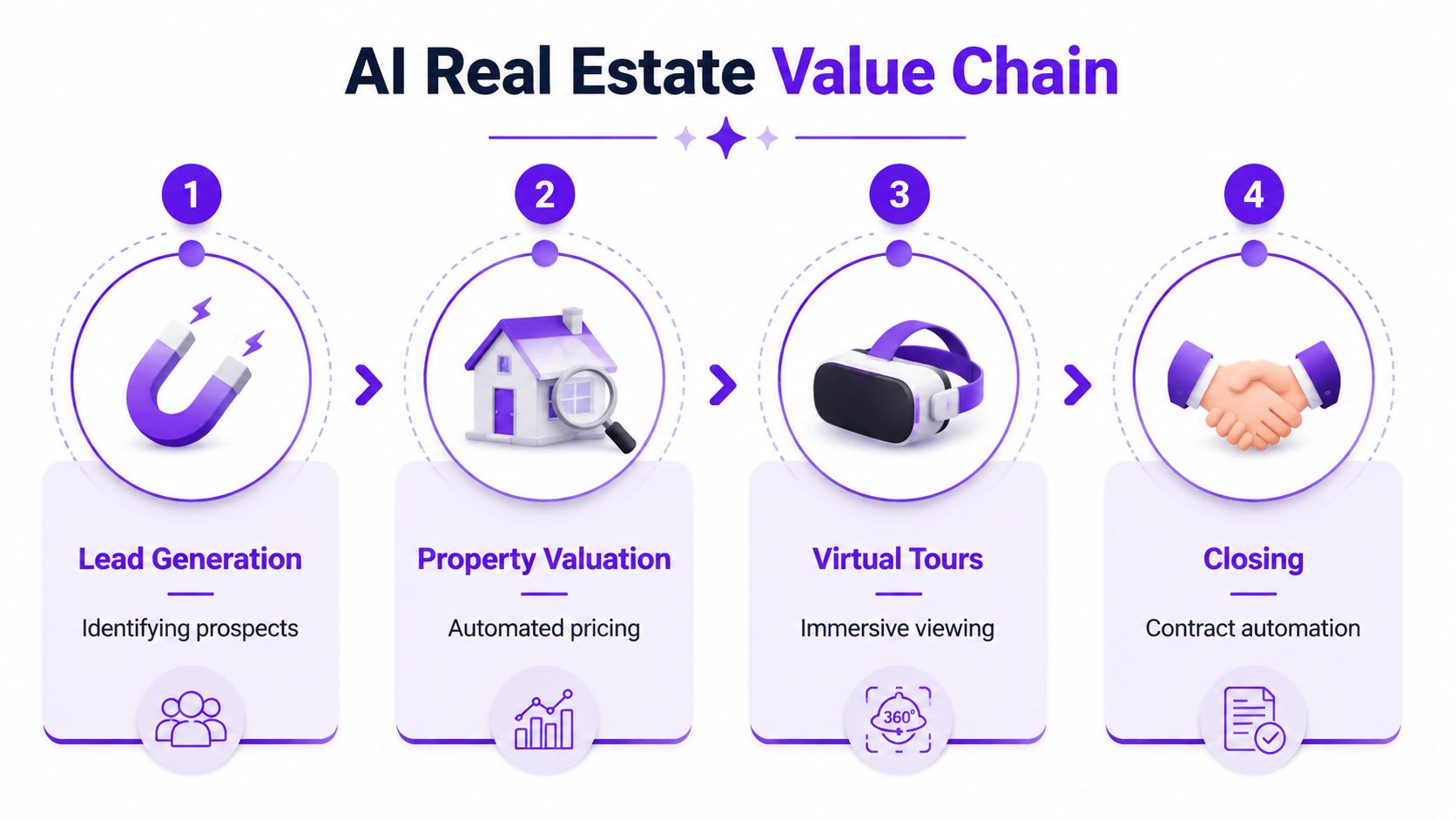 A four-step infographic illustrating the AI real estate value chain from lead generation to final contract closing.