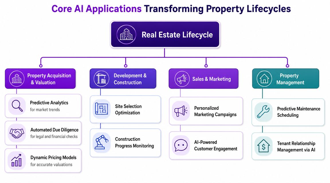 A diagram illustrating the stages of the real estate lifecycle enhanced by core artificial intelligence applications.