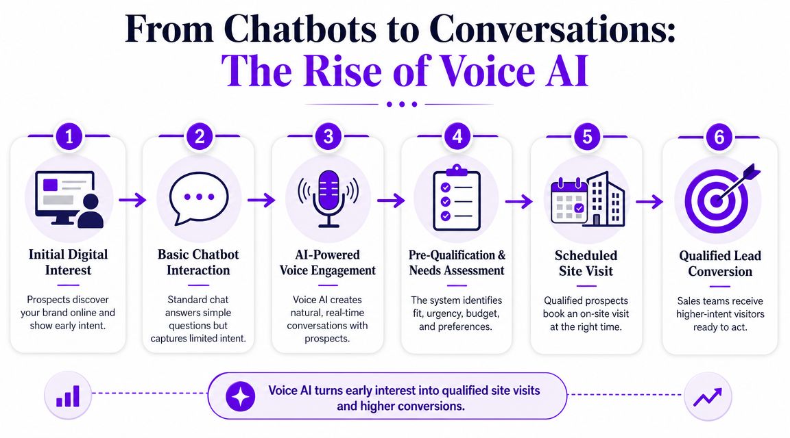 A six-step flow chart showing how voice AI converts online interest into qualified real estate site visits.
