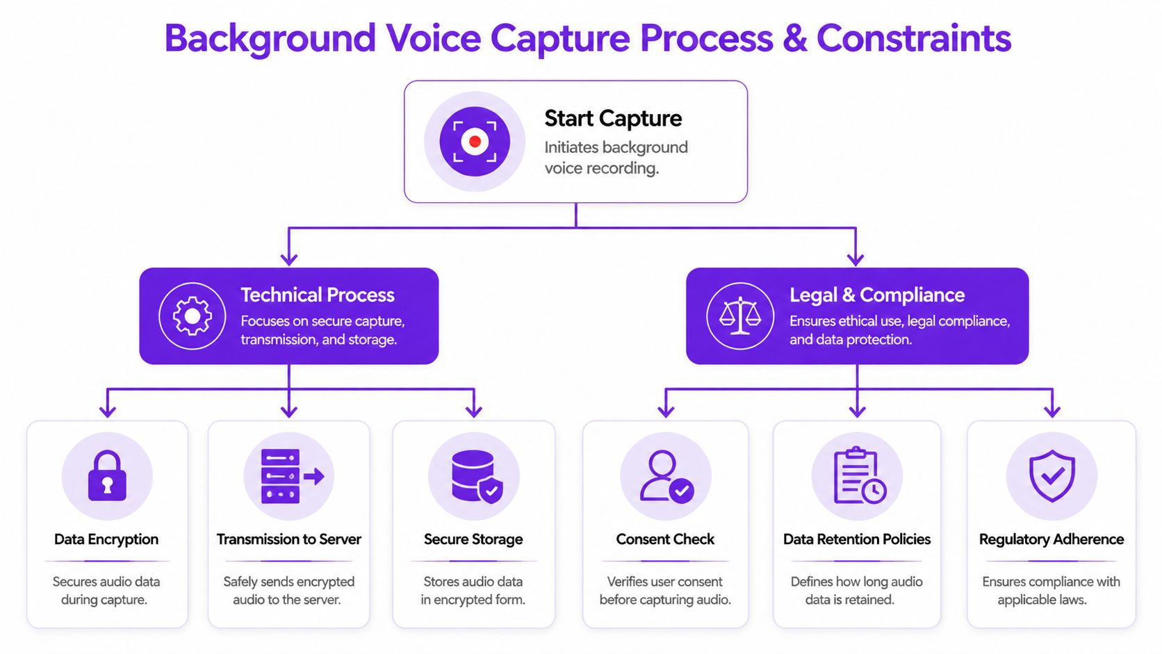 A diagram illustrating the background voice capture process, technical procedures, and legal compliance requirements for secure recording.