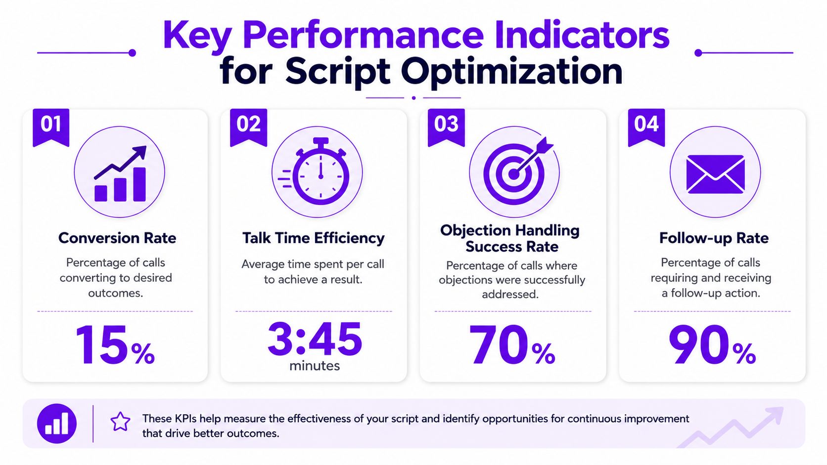 A graphic showing four key performance indicators for call center script optimization including conversion and follow-up rates.