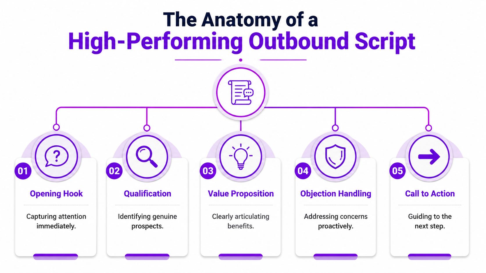 A diagram outlining the five key components of a high-performing outbound sales call script for businesses.