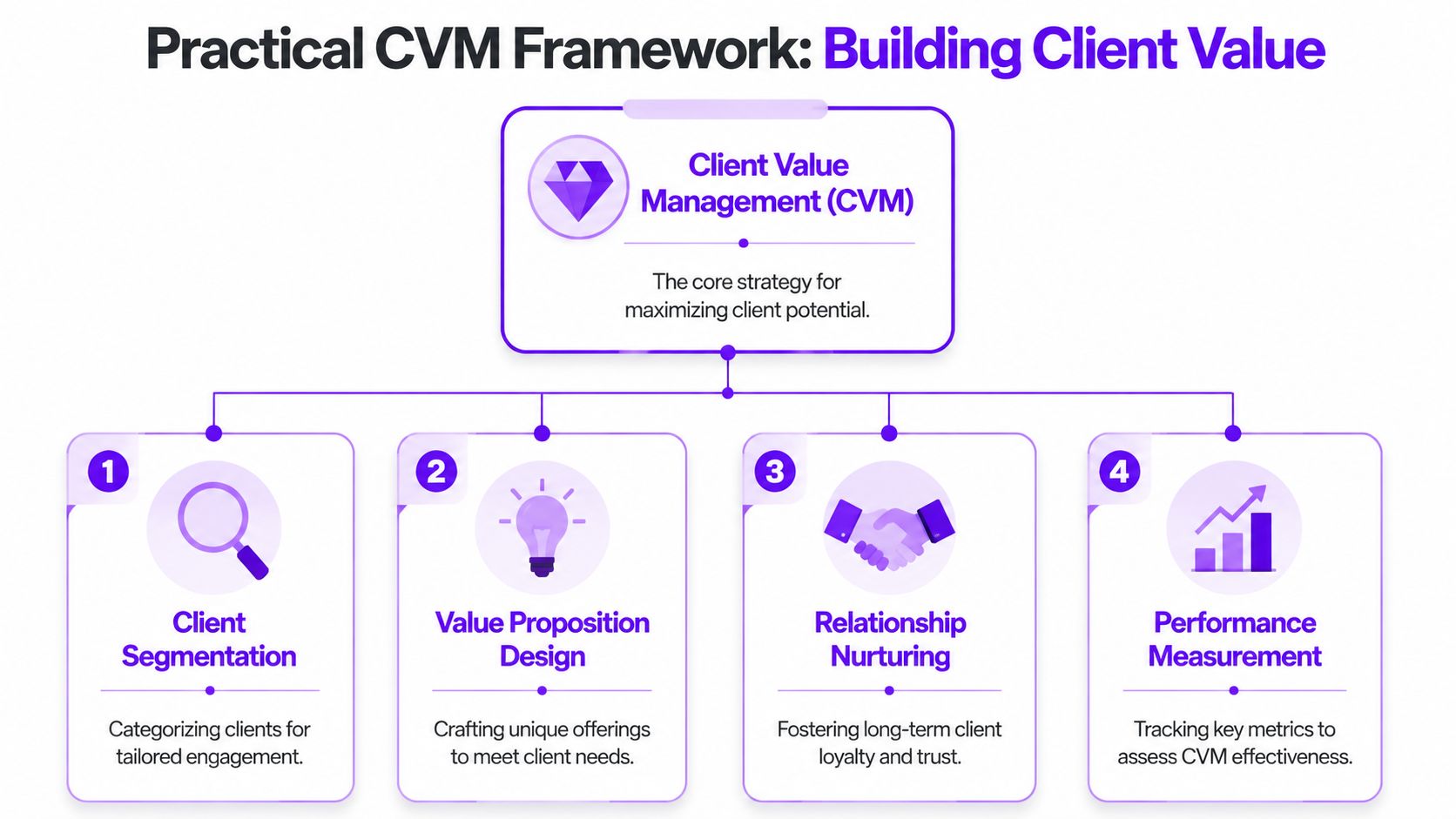 A diagram outlining the Practical Client Value Management framework with four key stages for building client value.
