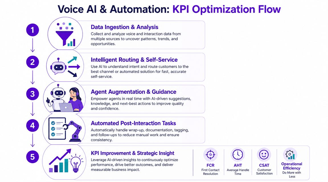 A five-step flowchart illustrating a voice AI and automation strategy for optimizing contact center performance and efficiency.