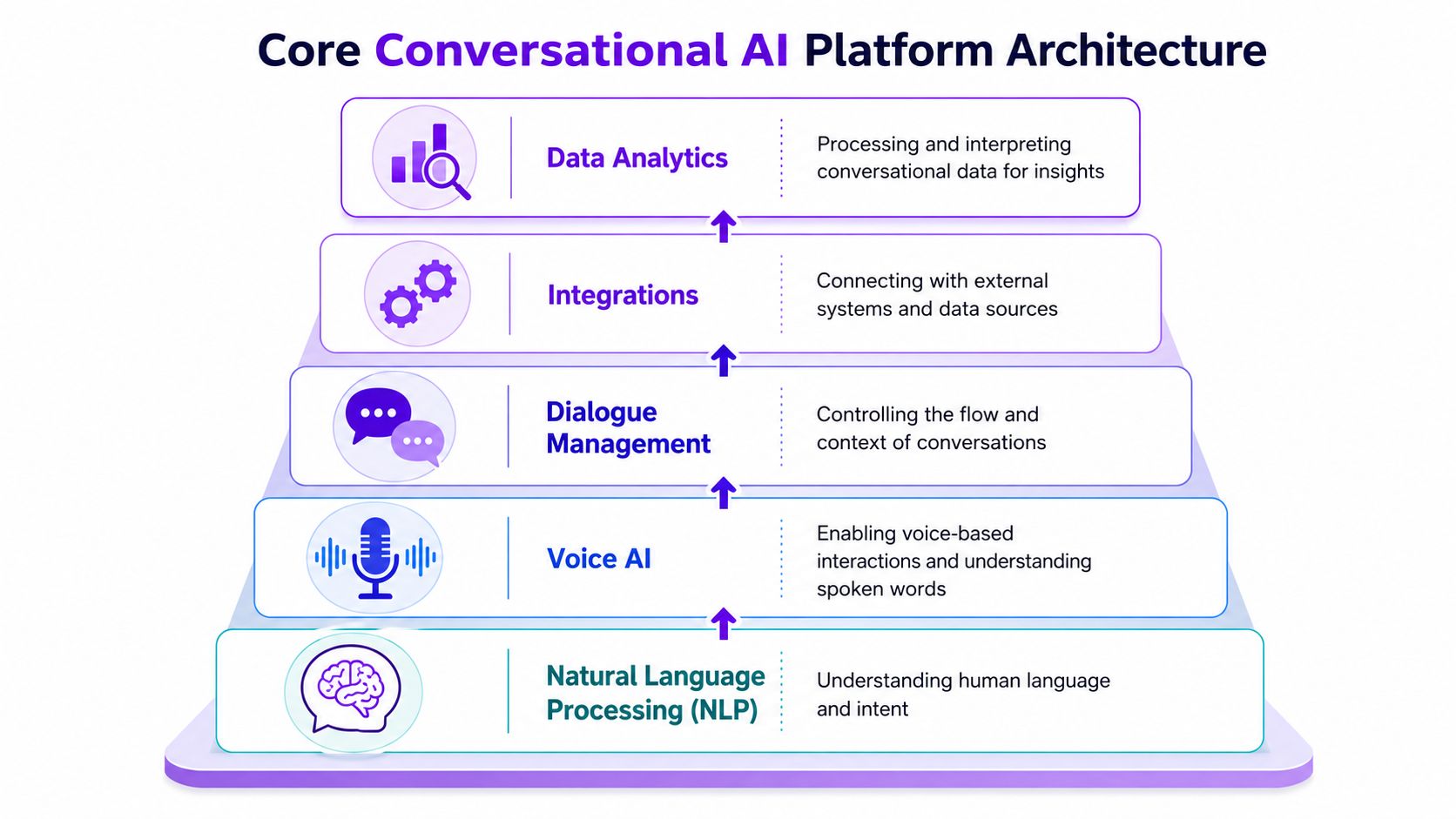 A diagram illustrating the five-layer core conversational AI platform architecture from NLP to data analytics.