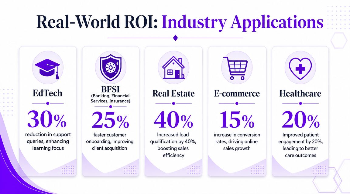 A graphic showing ROI benefits of conversational AI chatbot platforms across EdTech, BFSI, Real Estate, E-commerce, and Healthcare.