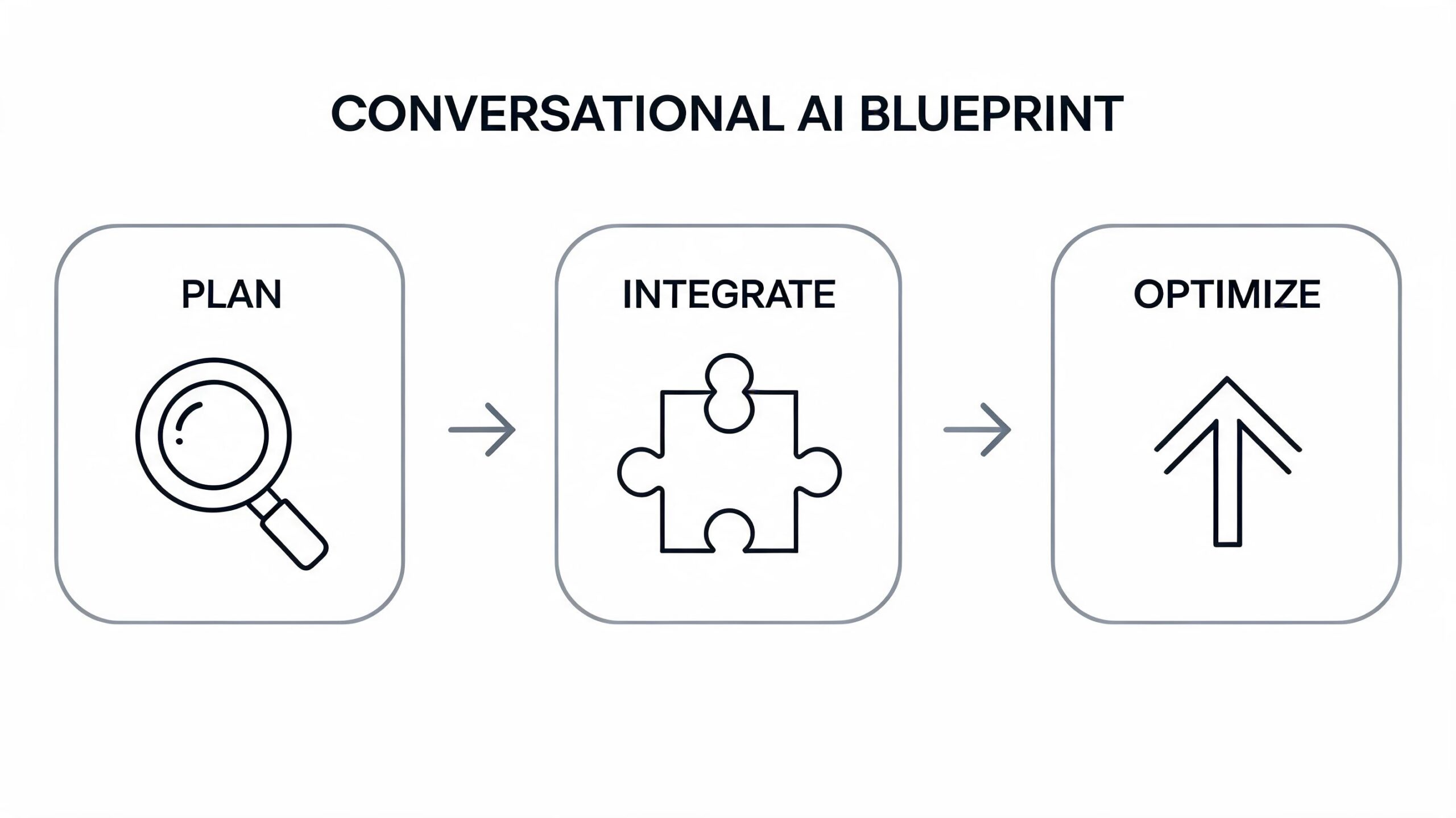 A diagram titled Conversational AI Blueprint outlining the three steps: Plan, Integrate, and Optimize with icons.