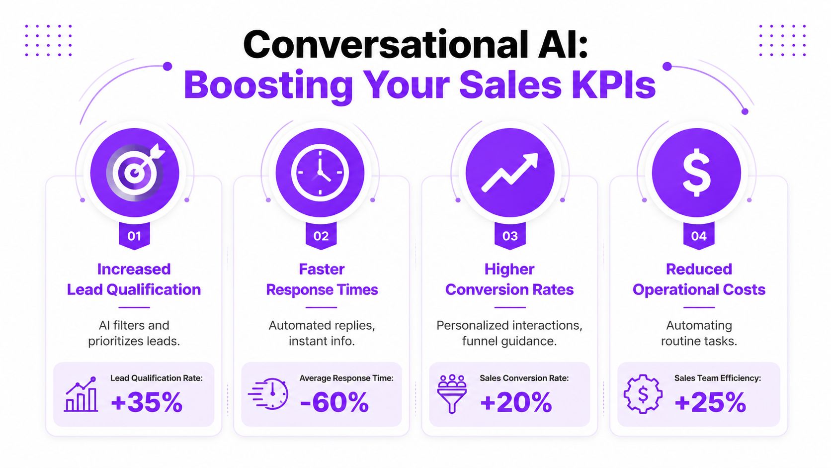 An infographic showing four key benefits of Conversational AI for boosting sales KPIs with specific percentage improvements.