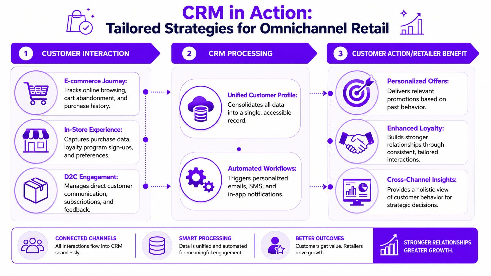An infographic showing the three-stage process of using CRM software for retail to drive business growth.