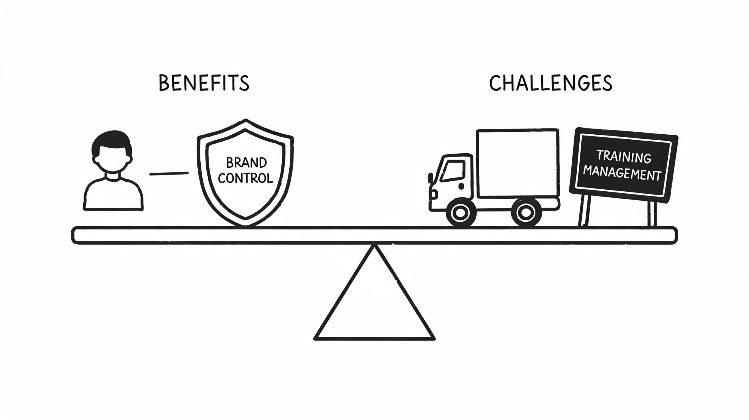 A line-art balance scale illustrating benefits of brand control versus challenges of training management.