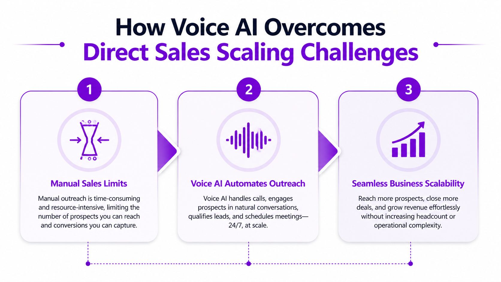 A three-step infographic showing how voice AI technology automates outreach and improves direct sales scalability.