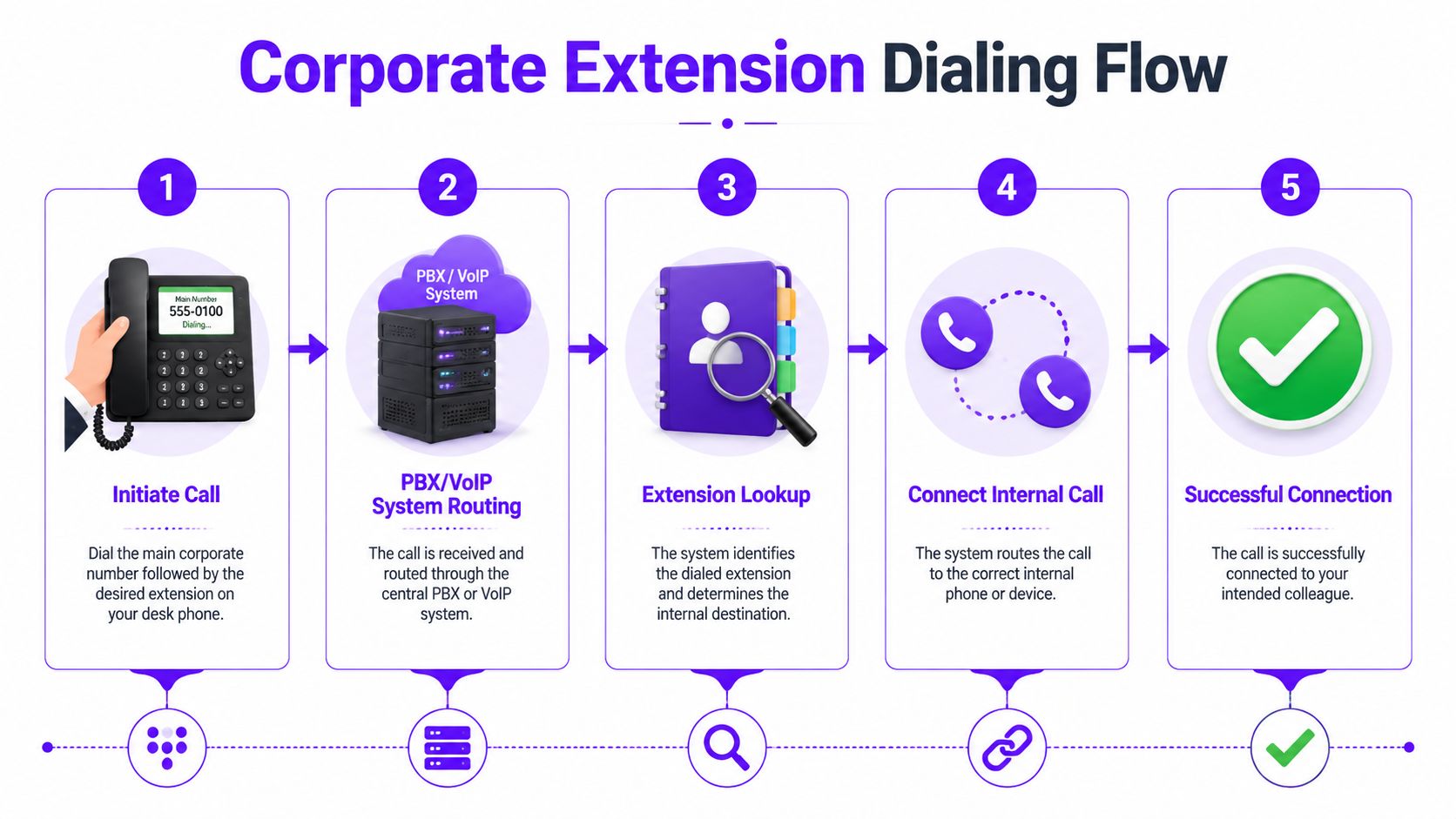 A diagram illustrating the five-step corporate extension dialing flow process for internal office communication systems.