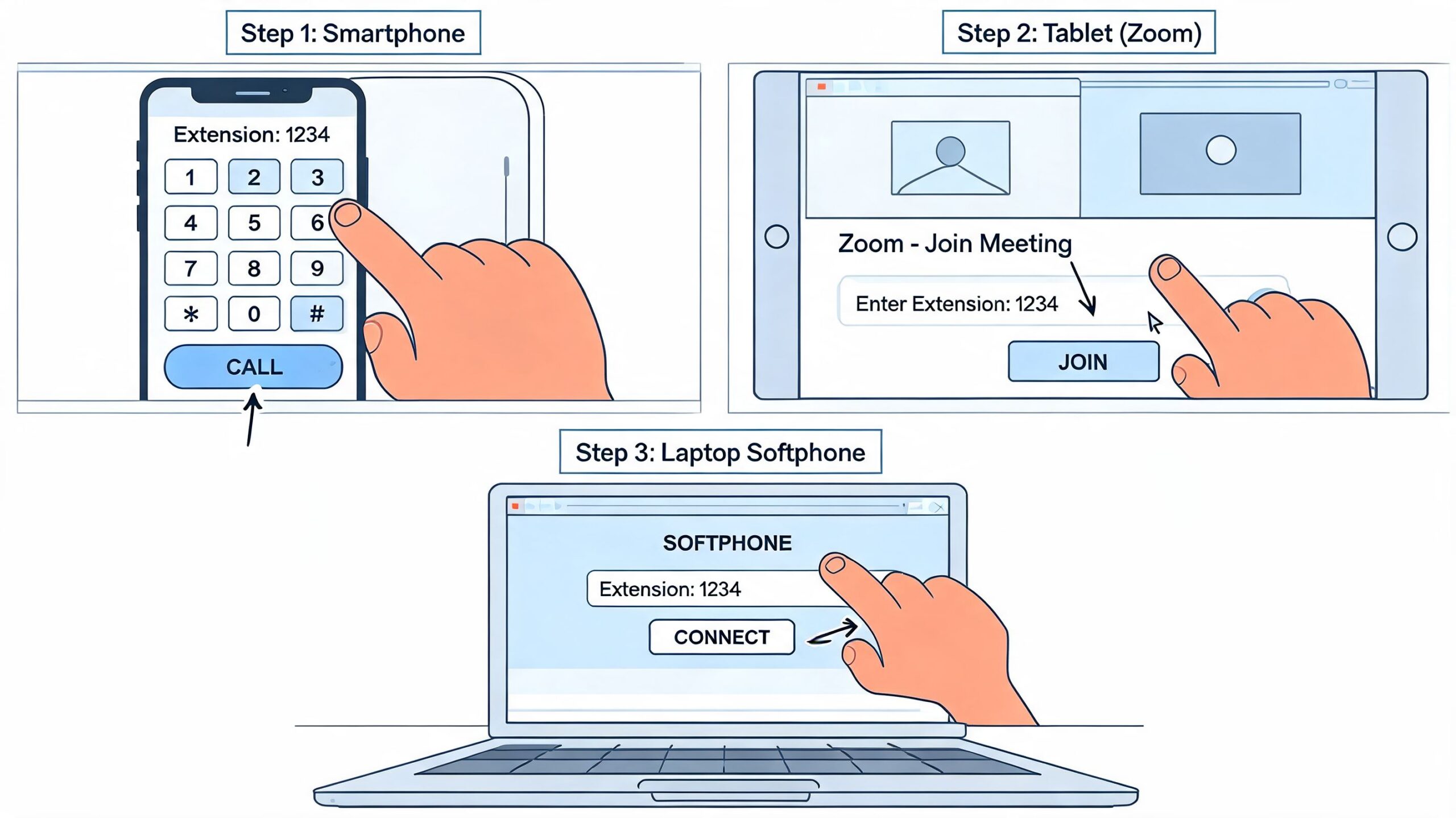 A three-step guide showing how to dial an extension using a smartphone, tablet, and laptop softphone application.