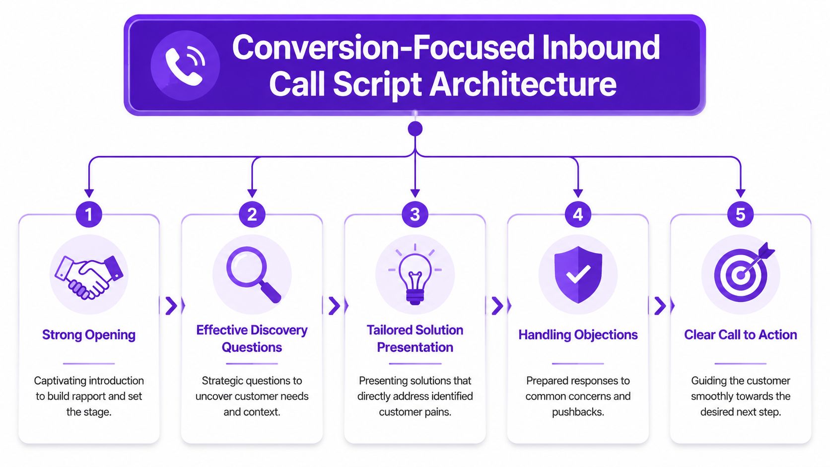 A five-step conversion-focused inbound call script architecture infographic for effective sales and customer service communication.