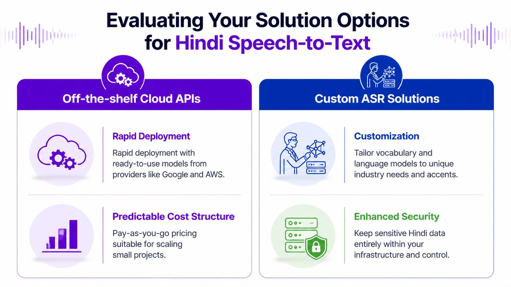 A comparison chart showing benefits of off-the-shelf cloud APIs versus custom ASR solutions for Hindi speech-to-text.