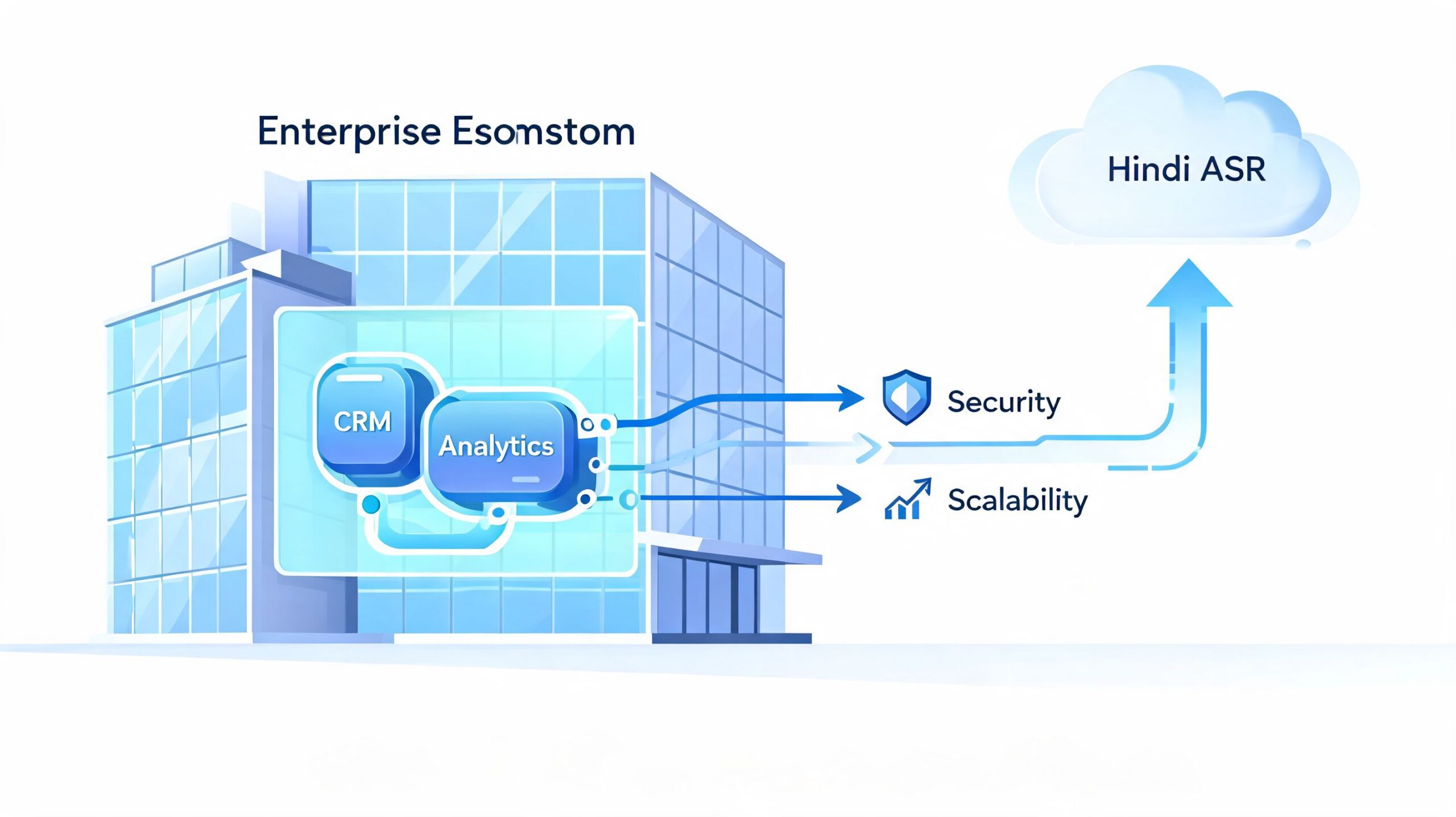A digital illustration showing enterprise business software connecting securely and with scalability to a cloud-based Hindi speech recognition service.