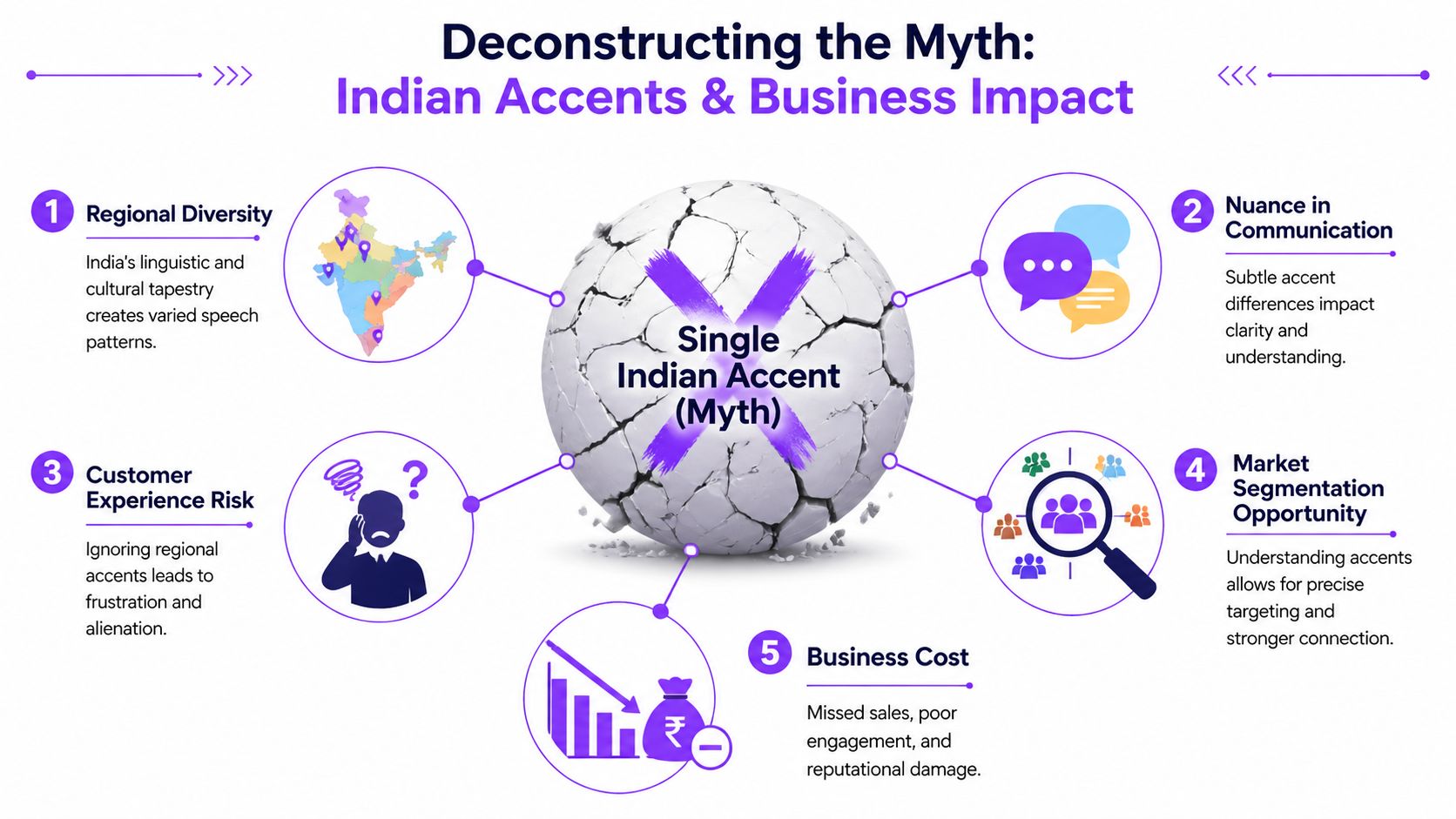 An infographic deconstructing the myth of a single Indian accent and its impact on business operations.