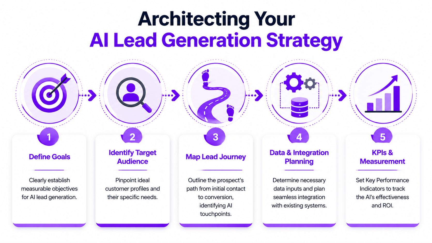 A five-step flowchart outlining the strategic process for implementing AI lead generation for businesses.
