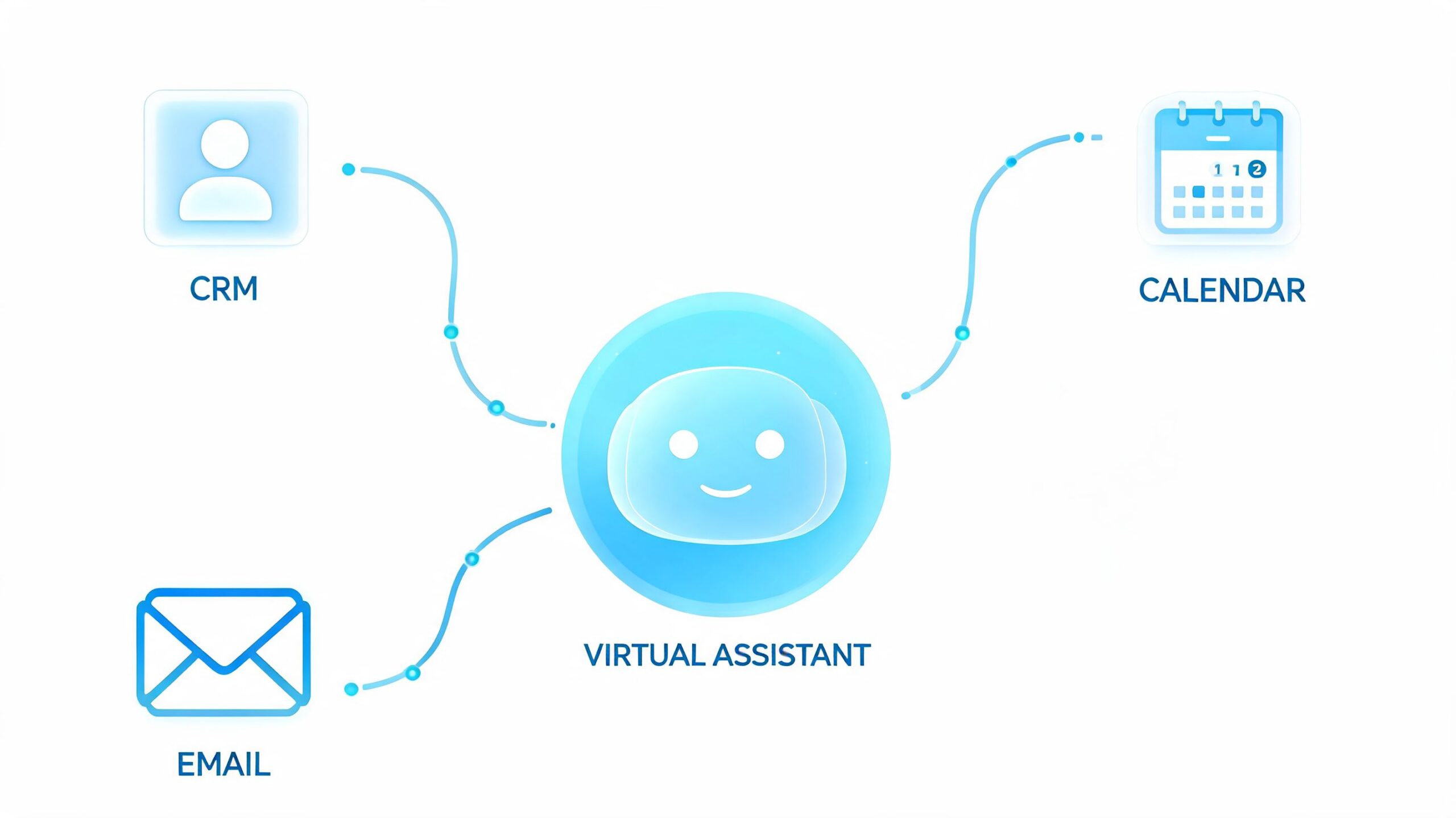 A virtual assistant bot icon connected to CRM, email, and calendar icons, showing workflow automation integration.