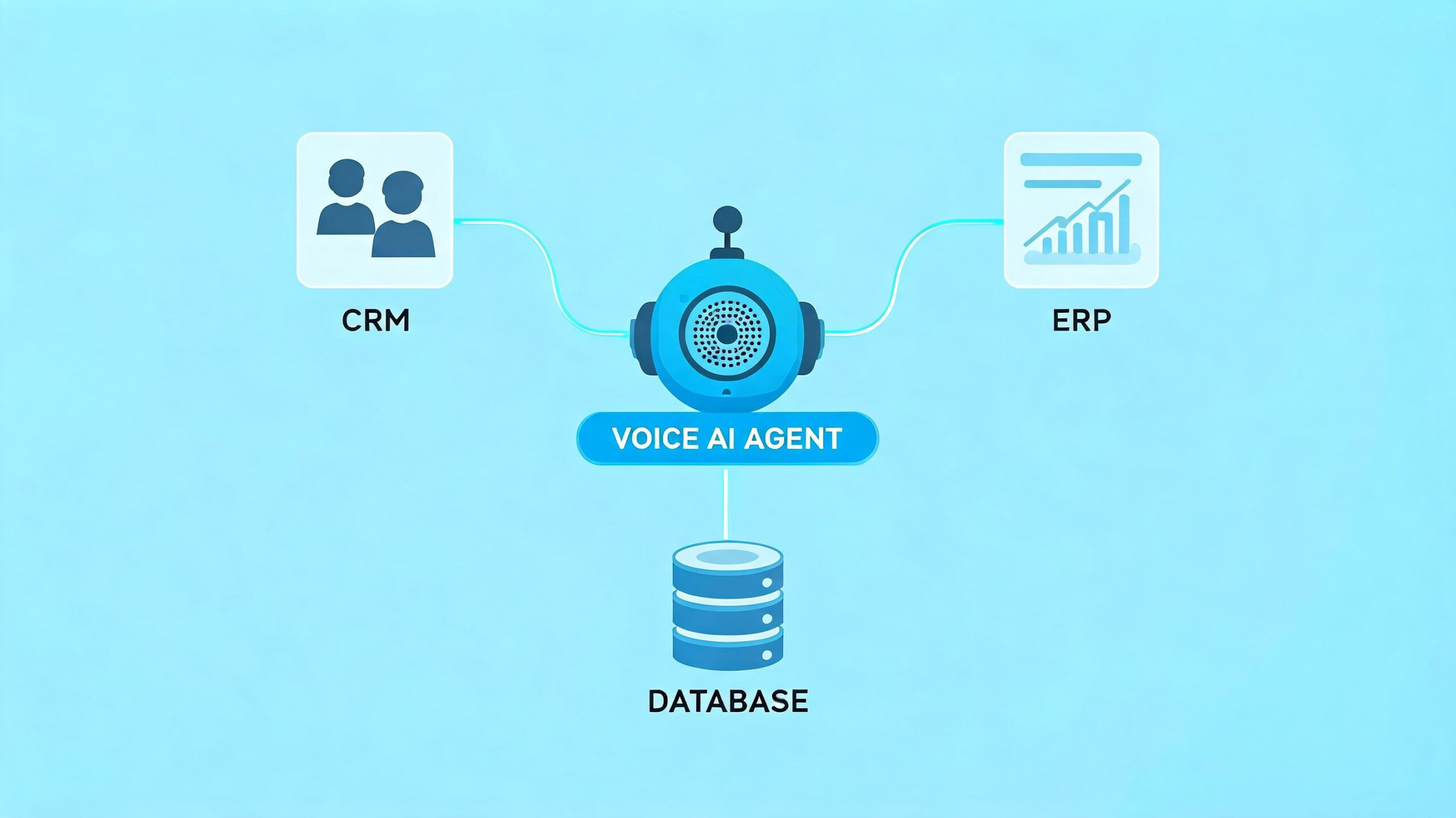 A diagram illustrating a Voice AI Agent connected to CRM, ERP systems, and a central database.