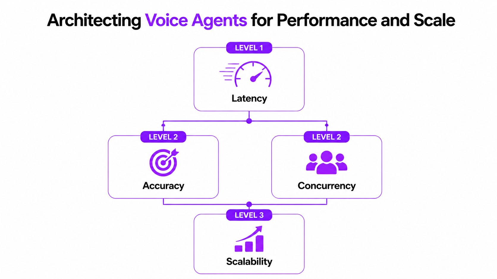 A hierarchical flowchart illustrating the key architectural pillars for building high-performance voice AI agents.