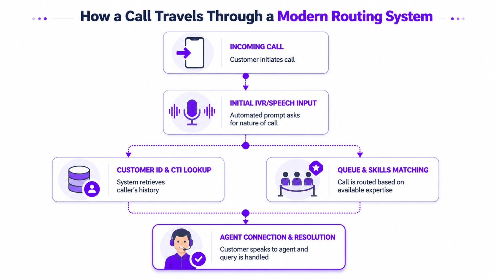 A flowchart showing the process of how a customer call is routed through a modern system to an agent.