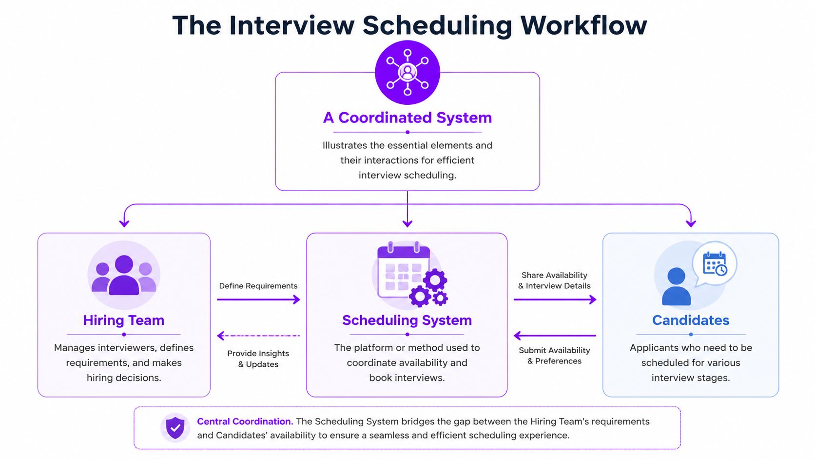 A diagram illustrating the interview scheduling workflow connecting the hiring team, scheduling system, and job candidates.