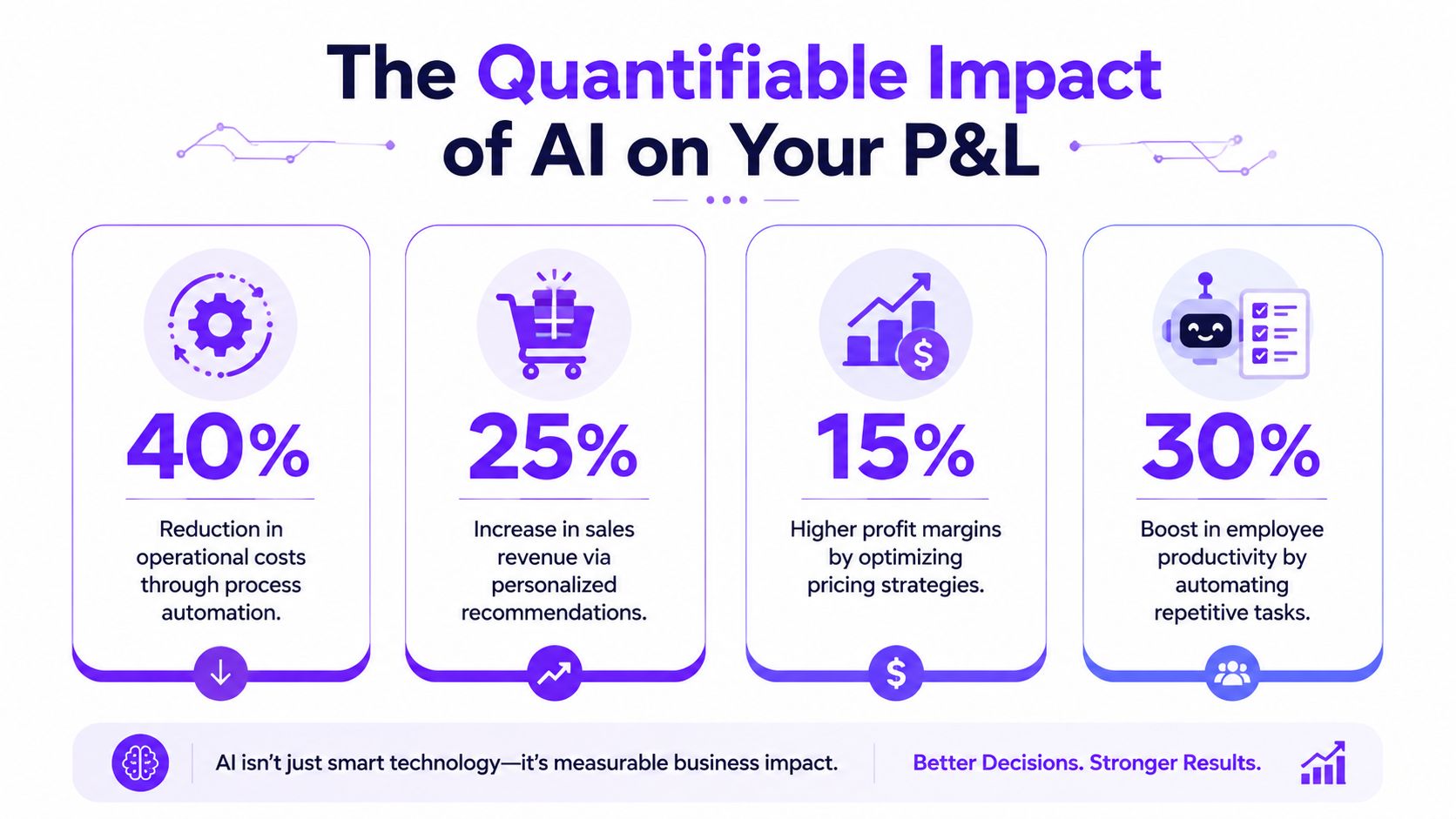 An infographic showing outbound KPI metrics: 65% Connection Rate, 25% First Call Close, and £120 Cost Per Acquisition.