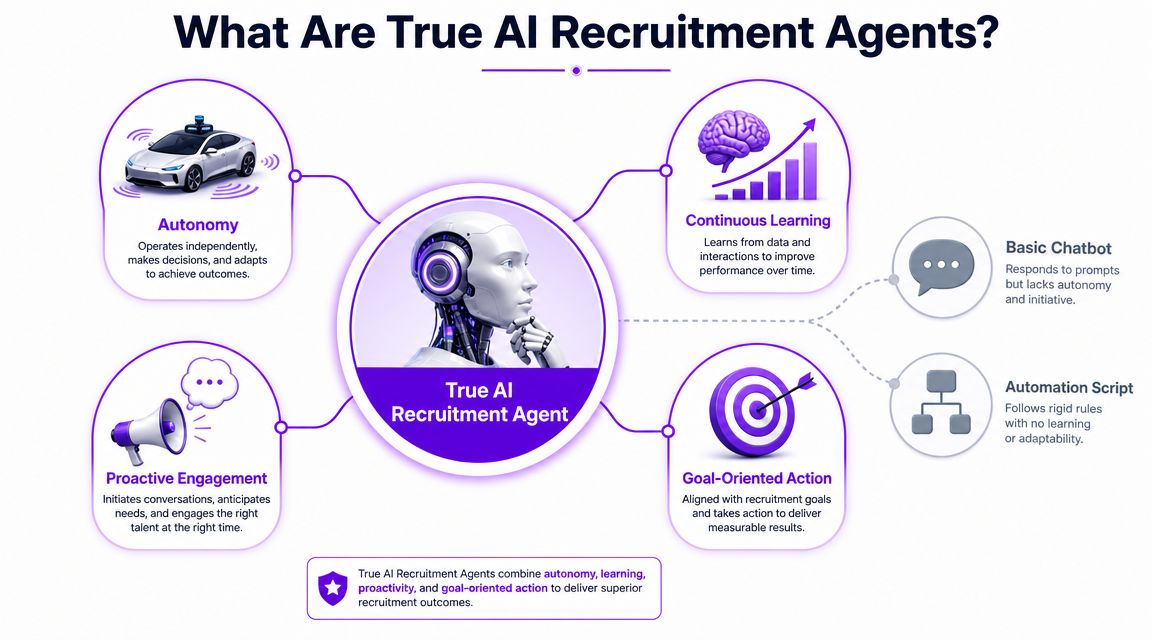 A diagram illustrating the four core components of true AI recruitment agents, including autonomy, learning, proactivity, and goals.