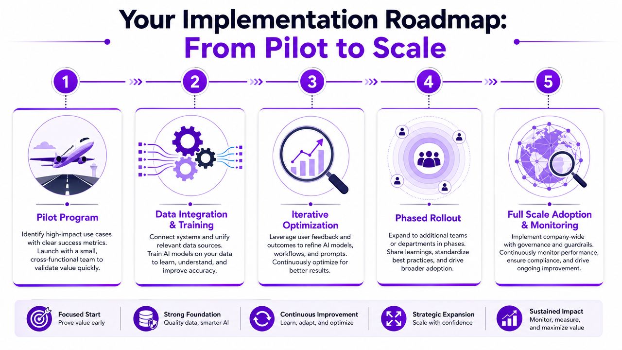 A five-step roadmap illustration for implementing AI agents in a business from pilot to full-scale adoption.