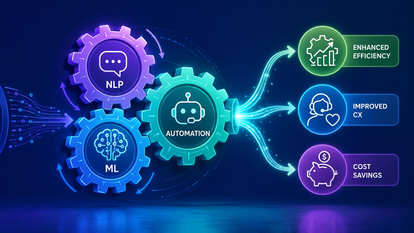 A digital graphic showing gear mechanisms powered by AI technologies like NLP and ML driving business benefits.